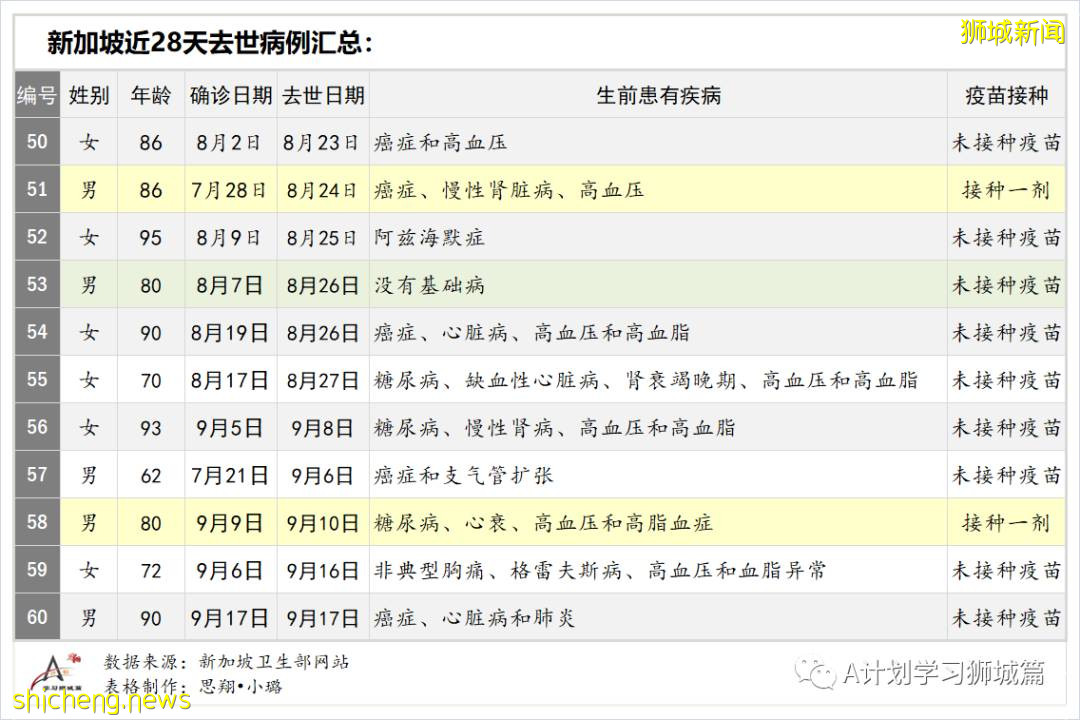 9月20日，新加坡新增917起，其中本土910起，輸入7起；目前ICU重症18人，需供氧128人
