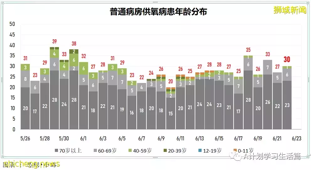 新增6606起，有3人去世；新加坡冠新一波冠病疫情在即 料不會比德爾塔嚴重