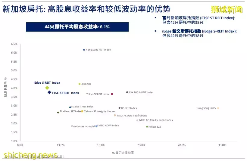 新加坡房托和地産商業信托報告：S REITs 在 2022 年第一季度的表現優于全球房地産投資信托中心