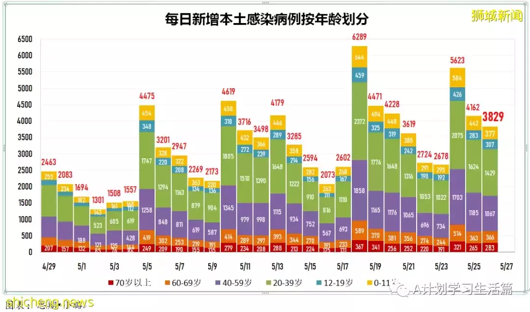 新增3830起，有1人去世；瑞典和柬埔寨宣布將爲高風險人群接種第五劑冠病疫苗