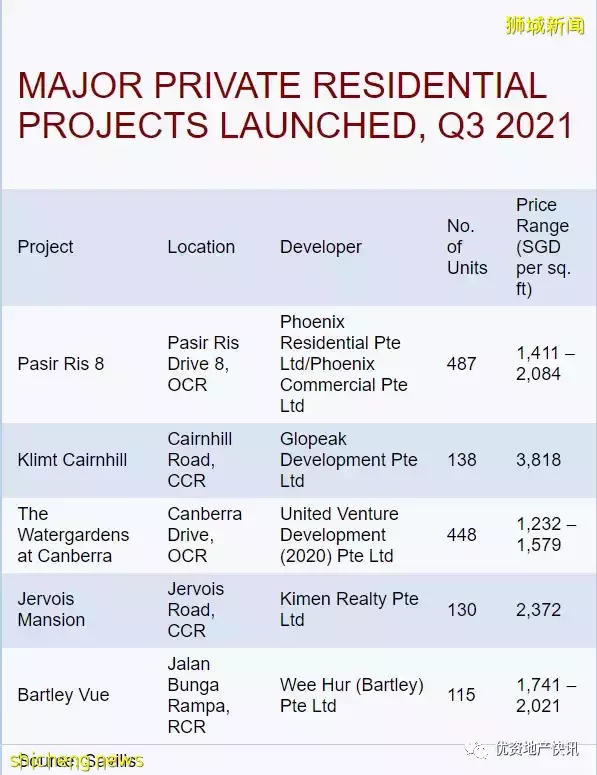 新加坡的房地产市场日益强劲