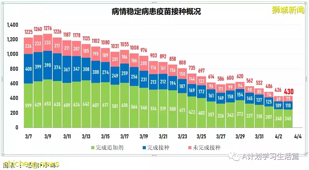 新增3334起，目前住院病患522人；新加坡疫情持續好轉，每日新增再創新底