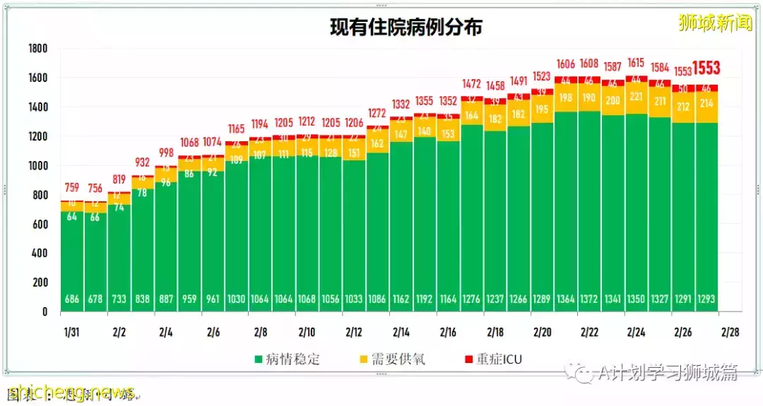 新增13544起，目前住院病患1649人；新加坡每日新增繼續下降