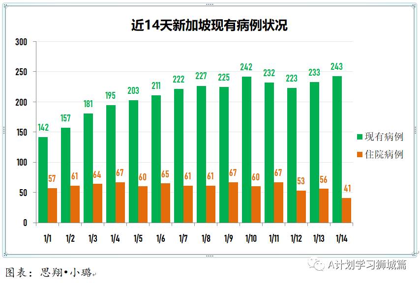 1月15日，新加坡疫情：新增30，其中社區1起，輸入29起