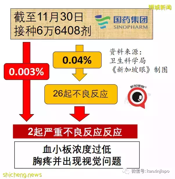 新加坡mRNA疫苗接种有0.13%不良反应，含117起面瘫、94起心包炎/心肌炎