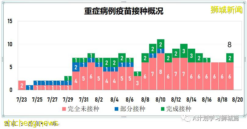8月20日，新加坡疫情：新增40起，其中本土36起，輸入4起；77%的國人已經完成疫苗接種