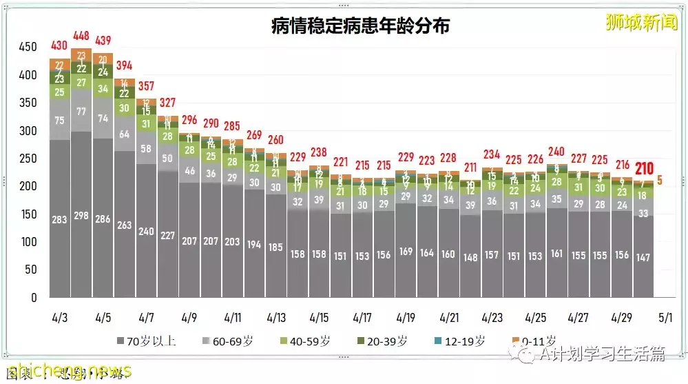 新增1732起,住院共225人;新加坡冠病疫情持續好轉,單日新增再次回落至2千以下