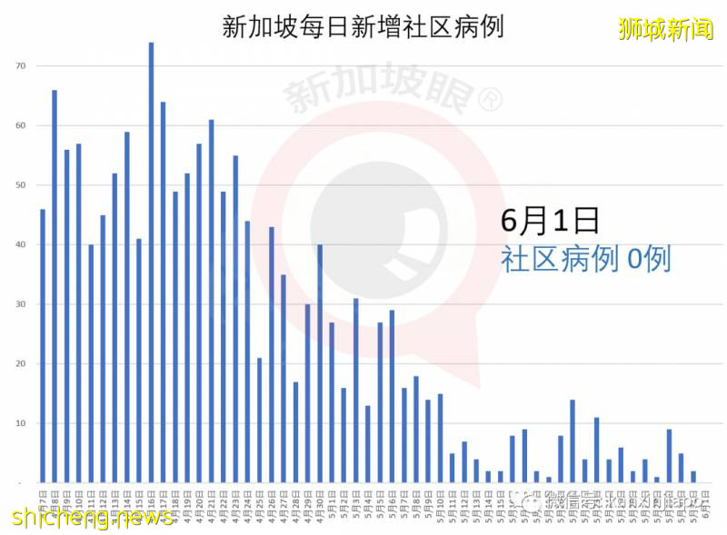 新增544,累計35836 | 新加坡"解封",仿佛一夜之間醒來!