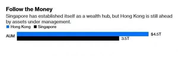 亞洲金融中心比拼，新加坡還在追趕香港