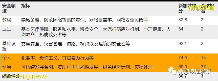 全球最安全城市新加坡综合排第三，却在环境安全环节栽了跟头
