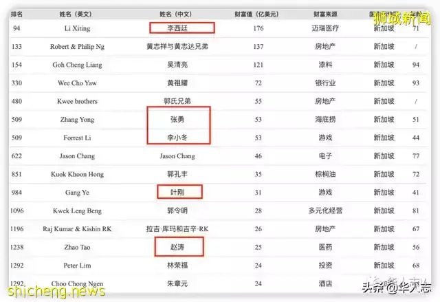 新加坡，中國富豪的“避險天堂”