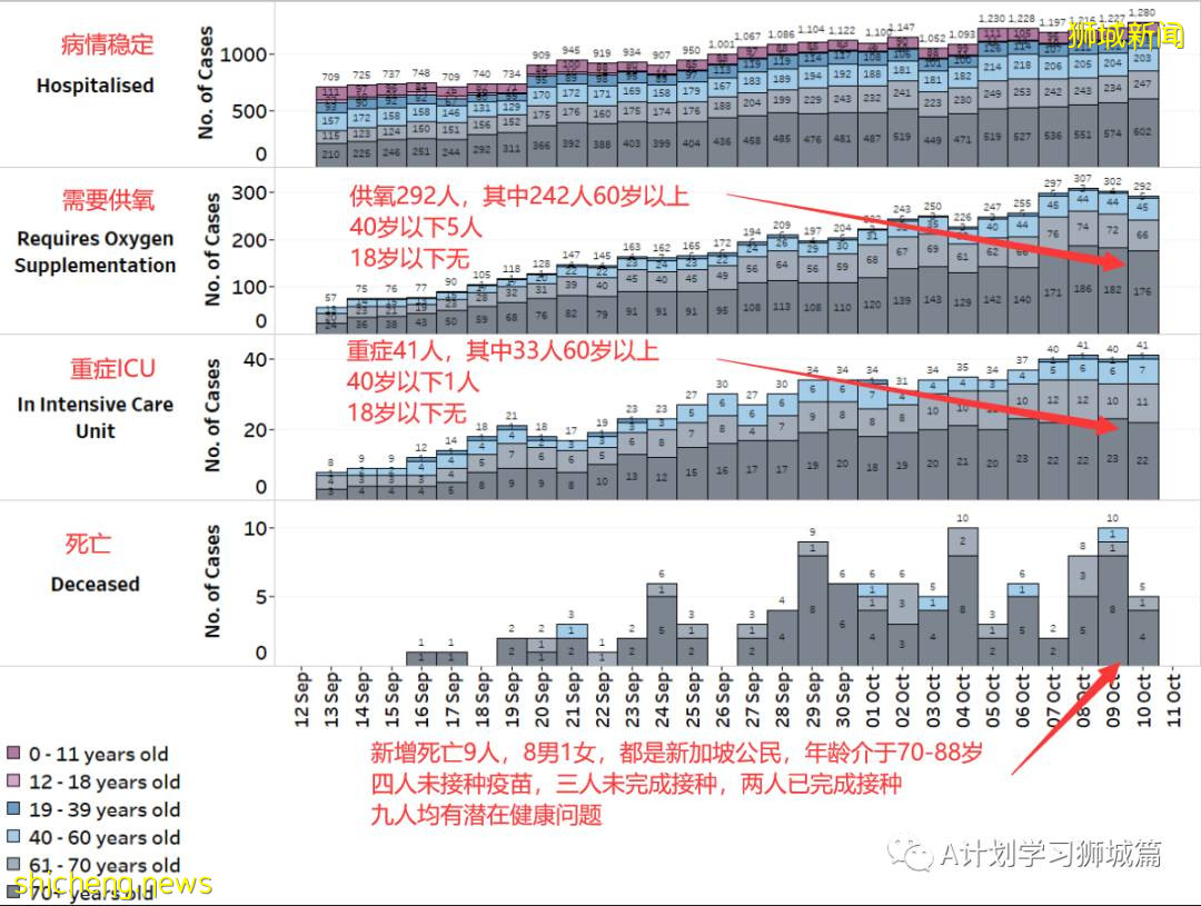 10月10日，新加坡新增2809起，其中社區2178起，宿舍客工631起，輸入2起；9人因冠病並發症逝世