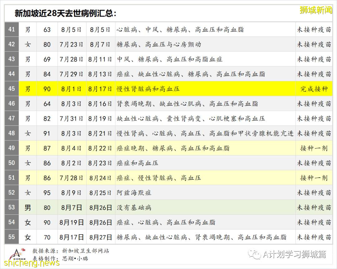 9月3日，新加坡疫情：新增219起，其中本土216起，輸入3起；無關聯病例已連續兩天過百