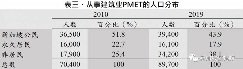 人力部數據道出真相：新加坡人近十年分到的PMET大餅變少了