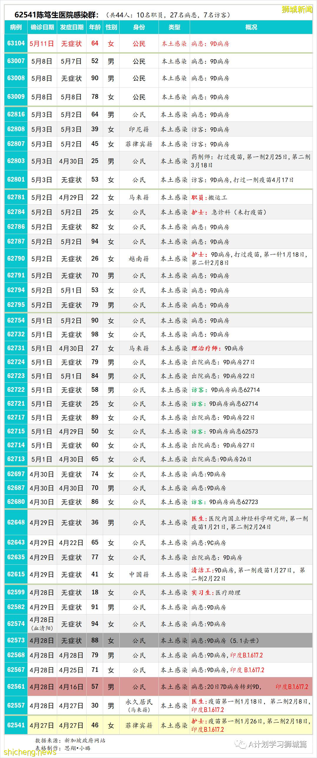 5月13日，新加坡疫情：新增32起，其中社區24起，輸入8起；星耀樟宜關閉14天，航班繼續升降但搭客大廈限制出入