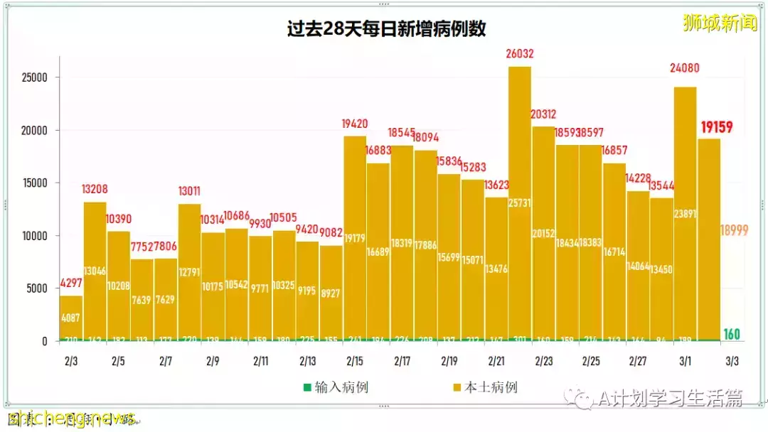 新增18162起，目前住院病患1685人；新加坡24萬5歲至11歲童已接種至少一劑冠病疫苗
