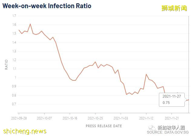 747例，新加坡抗疫奏效，有信心最終能與冠病共存，恢複正常生活