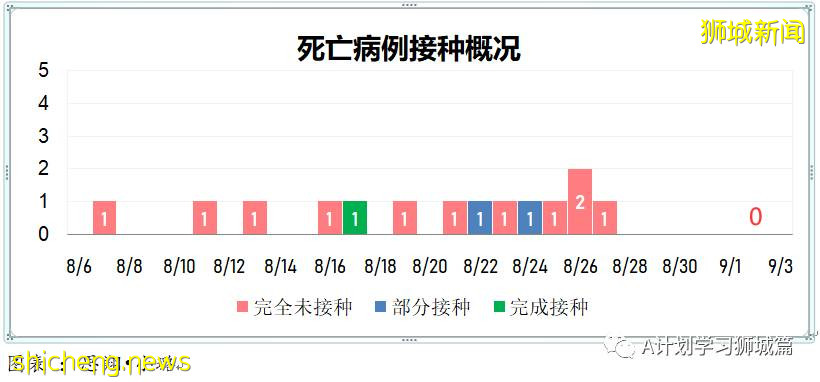 9月3日，新加坡疫情：新增219起，其中本土216起，輸入3起；無關聯病例已連續兩天過百