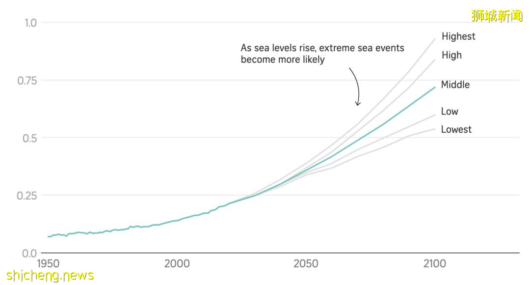 新加坡正經曆高于全球平均水平的變暖，未來該怎麽辦