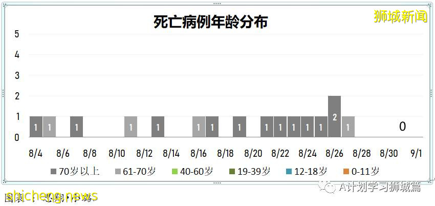 9月1日，新加坡疫情：新增180起，其中本土177起，輸入3起；本地連續九天破百