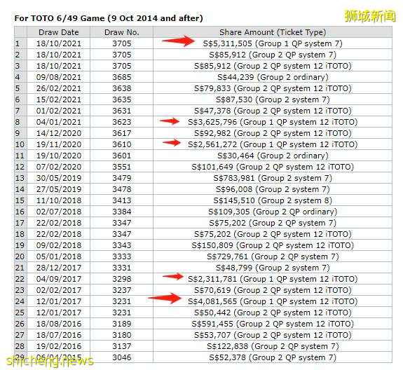 新加坡两人瓜分1062万新币彩票大奖!七年来这几个投注站最“神”