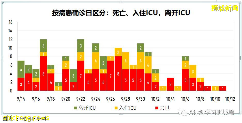 10月12日，新加坡新增2976起，其中社區2721起，宿舍客工251起，輸入4起，再有11人死于冠病並發症