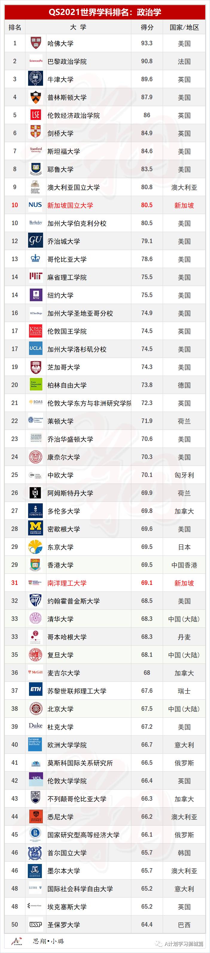 QS2021年5大领域，51个热门学科TOP50排名汇总