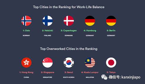 新加坡人操勞命,世界第二