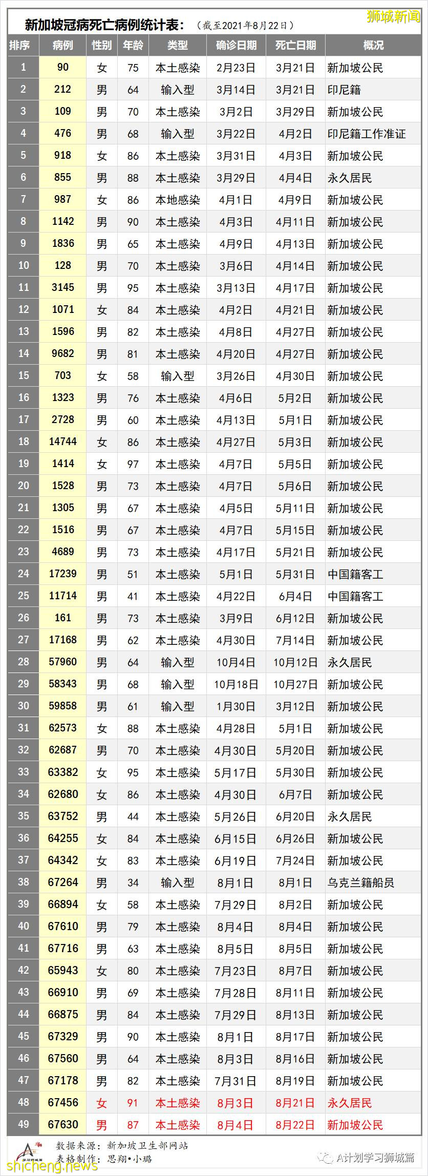 8月23日，新加坡疫情：新增94起，其中本土35起，輸入4起；本土中59起是北海岸客工宿舍客工