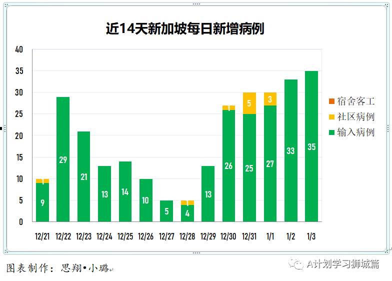 1月4日，新加坡疫情：新增24起，全是境外輸入病例