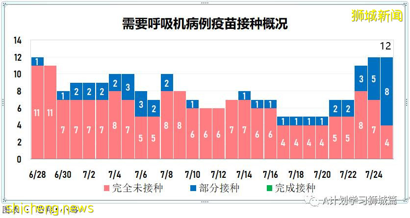 7月26日，新加坡疫情：新增135起，其中本土129起，輸入6起；又有四所學校有職員或學生確診