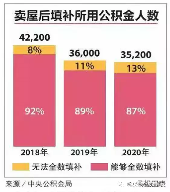 更多人卖屋后补不回所动用公积金