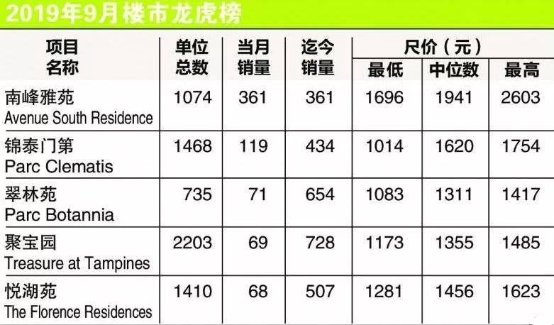 新加坡9月私宅销量冠军得主——南峰雅苑