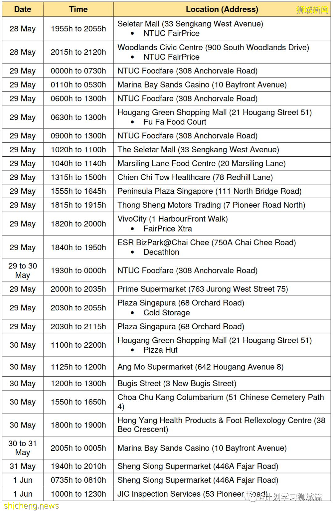 6月9日，新加坡疫情：新增4起，其中社區2起，輸入2起；新加坡疫苗接種劑量達439萬