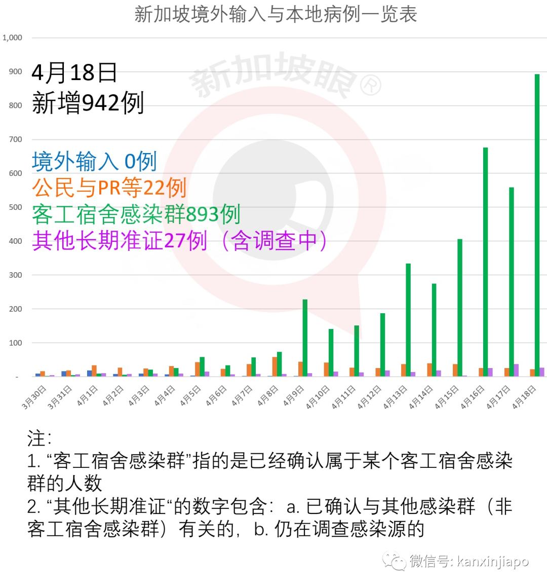 新增X例,累计X例|新加坡拐点未到,专家建议阻断措施延长2周