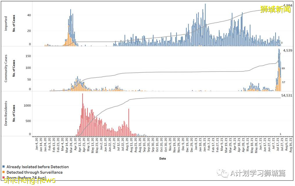 7月25日，新加坡疫情：新增125起，其中本土117起，輸入8起；又多所學校出現確診病例
