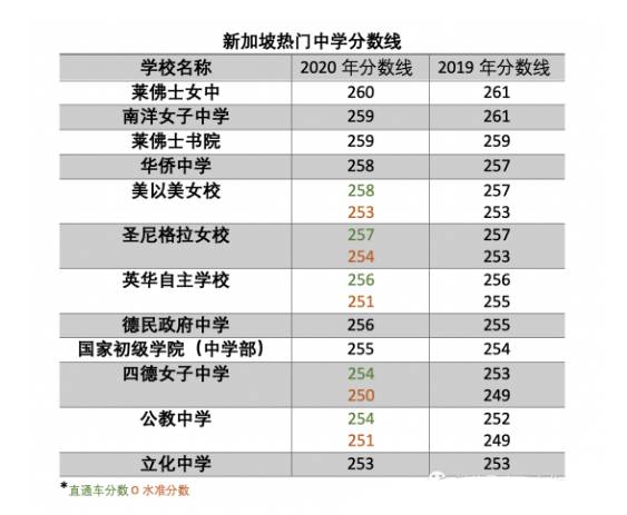 新加坡中学十大名校最新排行榜