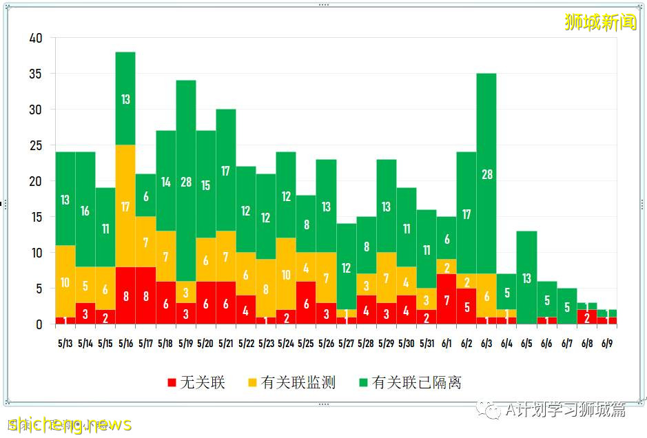 6月10日，新加坡疫情：新增13起，其中社區4起，輸入9起；逾5萬名學生已接種第一劑疫苗