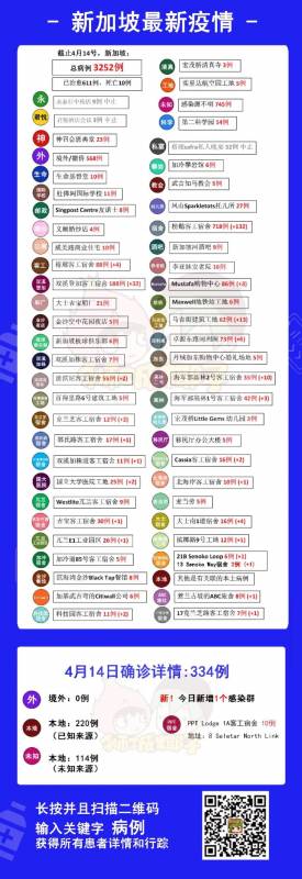 新加坡六天内第四起死亡，一周开出6200封警告信，500张罚单