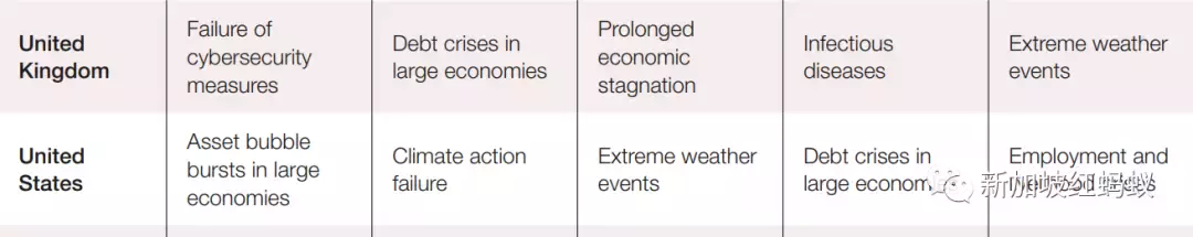 中國企業最擔心極端天氣事件　新加坡企業最擔心經濟長期停滯