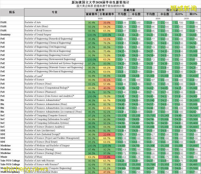 新加坡國立大學2020屆畢業生薪資和就業率分析