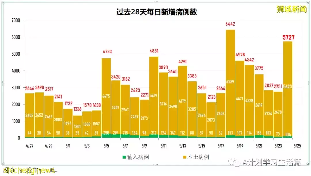 新加坡單日新增4167起冠病病例 兩人病逝