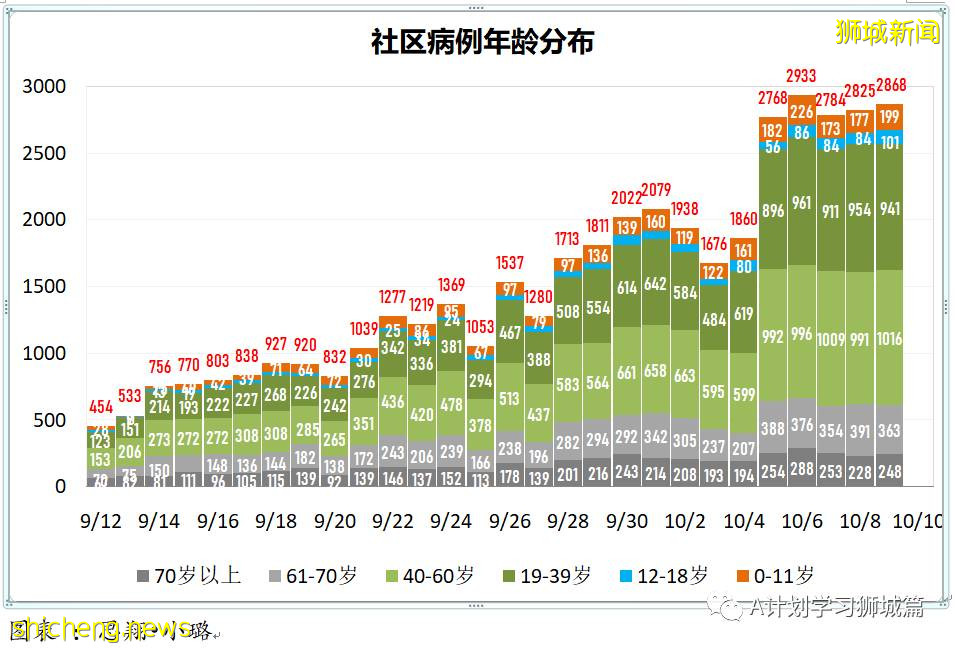 10月10日，新加坡新增2809起，其中社區2178起，宿舍客工631起，輸入2起；9人因冠病並發症逝世