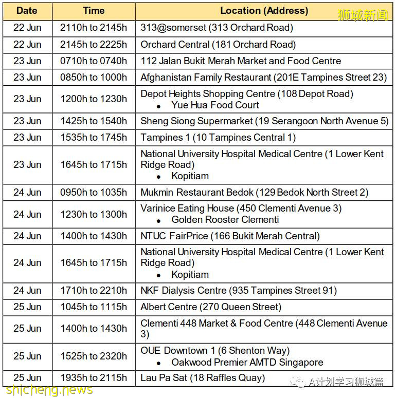 6月28日，新加坡疫情：新增9起，其中社區4起，輸入5起；亨德申彎和麟谷峇魯四座組屋強制檢測