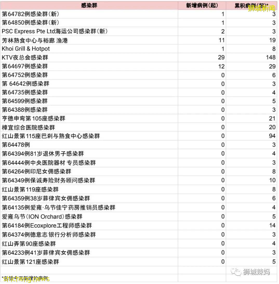 緊急！新加坡KTV感染波及上萬人，病例恐破300！漁港感染群可能蔓延，12巴刹中招