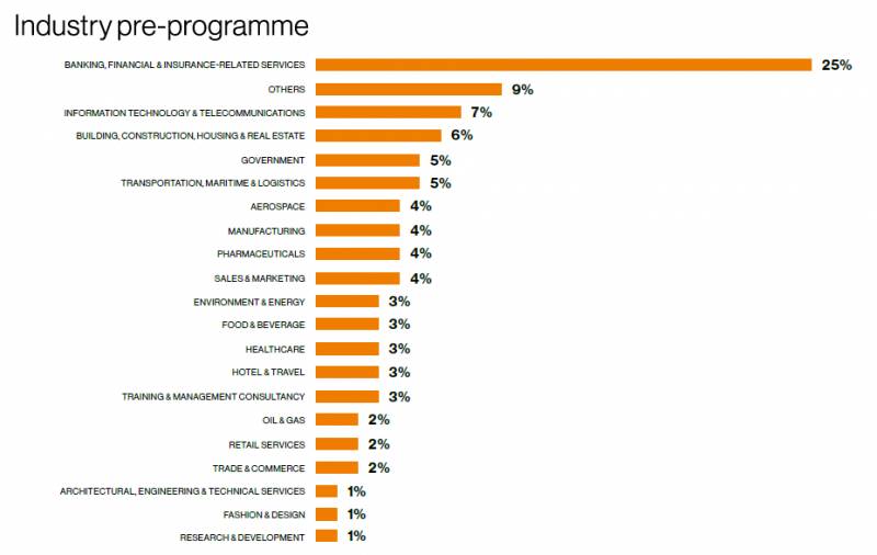The NUS MBA最新數據報告：2019級的中國學生都來自哪些行業