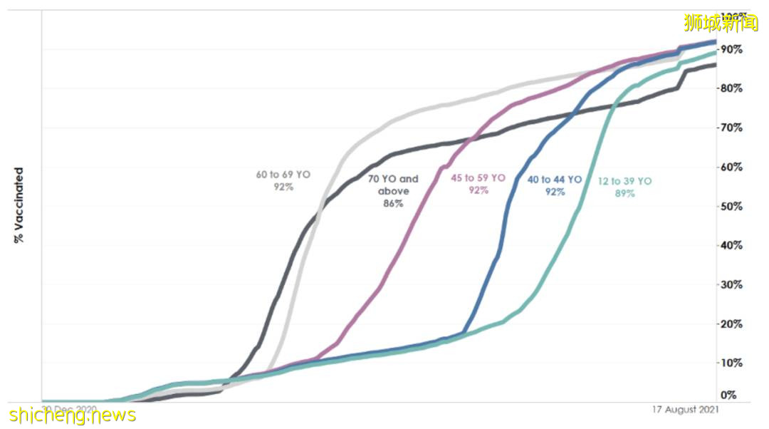 8月新加坡平均2天1例新冠死亡!打疫苗還有意義嗎