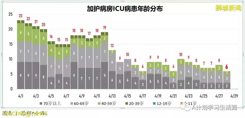新增2517起，住院共245人；新加坡出現兩起感染奧密克戎BA.2.12.1變異株社區病例