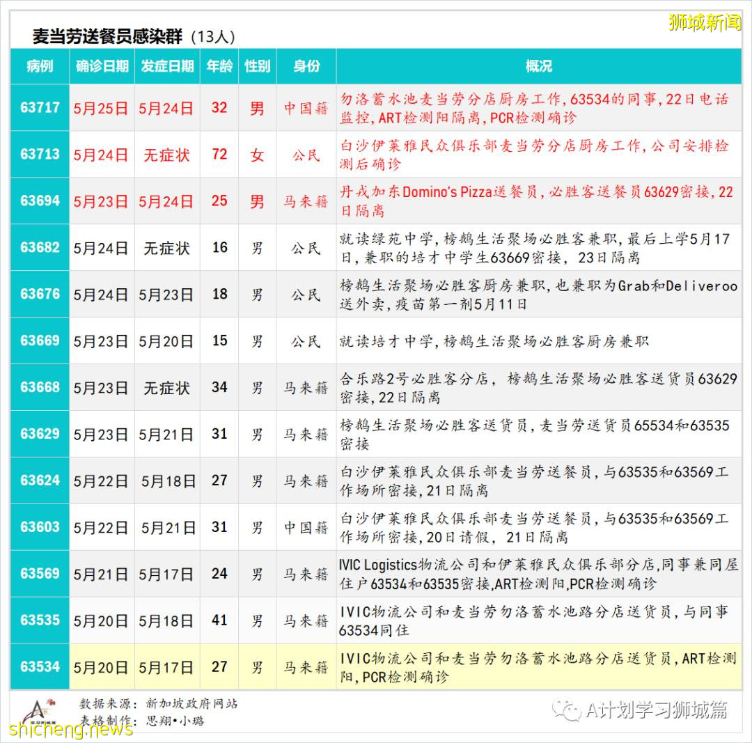 5月26日,新加坡疫情:新增26起,其中社区23起,宿舍客工1起,输入2起;新加坡疫苗已接种超372剂,161万多人完成两剂接种