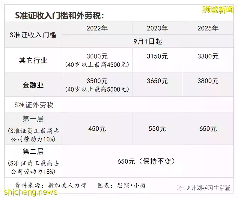 新加坡調整外籍員工申請就業准證EP、S准證及工作准證WP政策